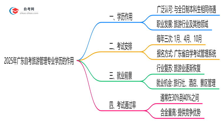 2025年广东的自考旅游管理专业学历能用来做什么?思维导图