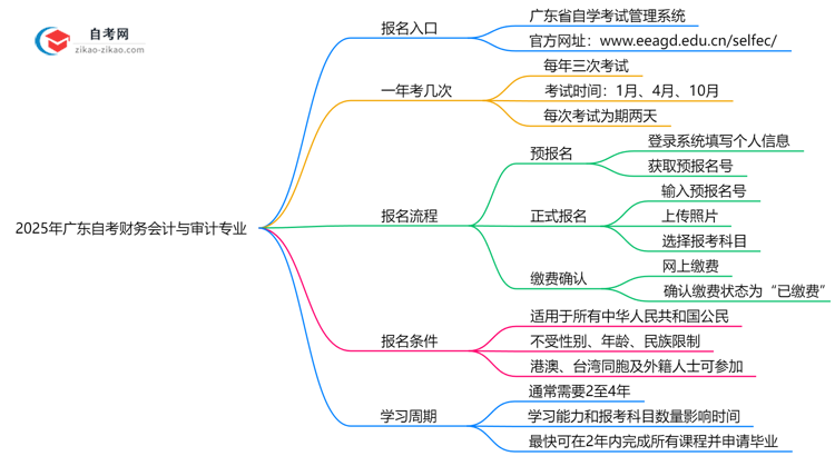 广东2025年自考财务会计与审计专业要去哪里报名?思维导图
