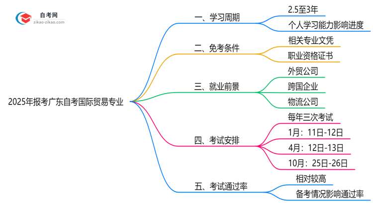 2025年报考广东自考国际贸易专业预计要多久才能考完?思维导图
