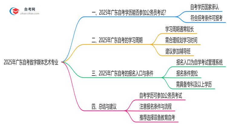 2025年广东的自考数字媒体艺术专业学历能考公考编吗?国家承认吗?思维导图