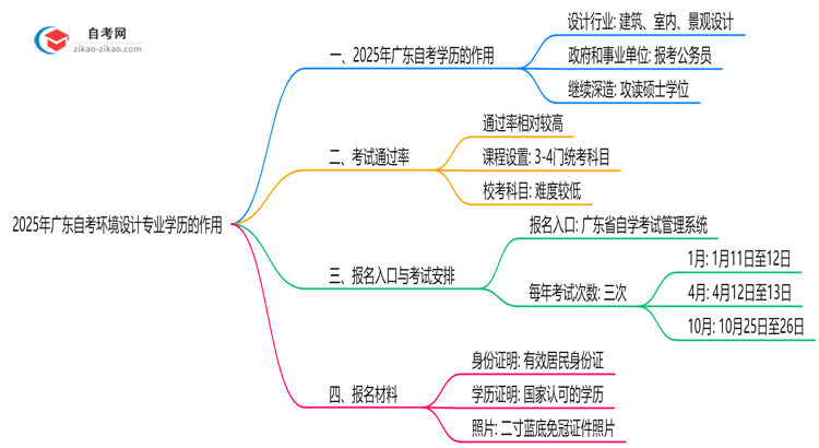 2025年广东的自考环境设计专业学历能用来做什么?思维导图