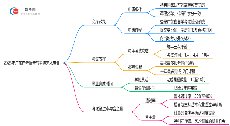 广东2025年的自考播音与主持艺术专业可以申请免考吗？怎么申请？思维导图