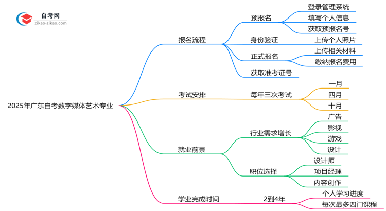 2025年广东自考数字媒体艺术专业要怎么报名?流程是什么?思维导图