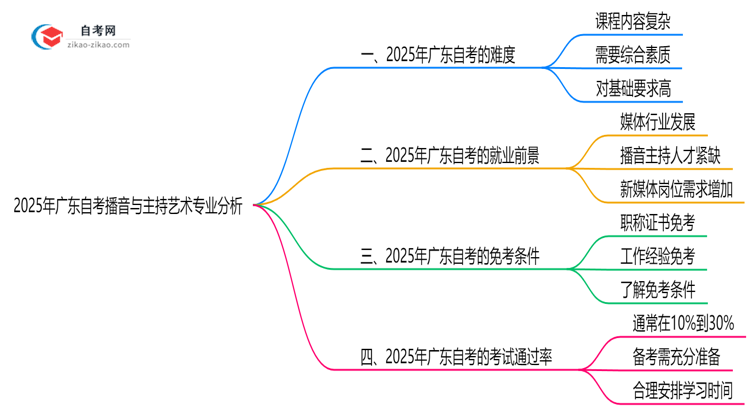 2025年广东的自考播音与主持艺术专业到底难不难?思维导图