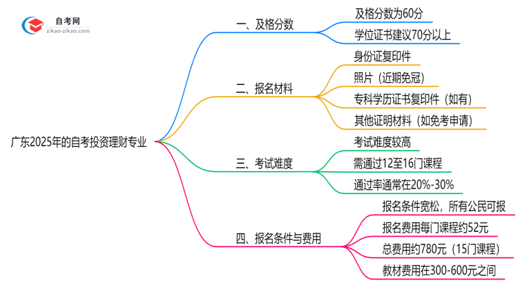 广东2025年的自考投资理财专业及格分一般是多少?思维导图