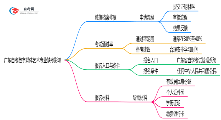 广东自考数字媒体艺术专业缺考会有哪些影响?(2025年新)思维导图