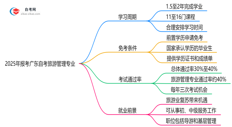 2025年报考广东自考旅游管理专业预计要多久才能考完？思维导图