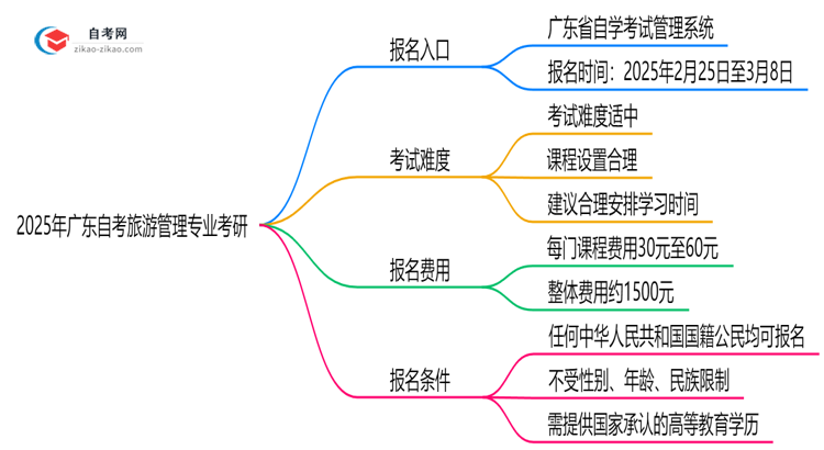 2025年广东的自考旅游管理专业学历能用来考研吗?思维导图