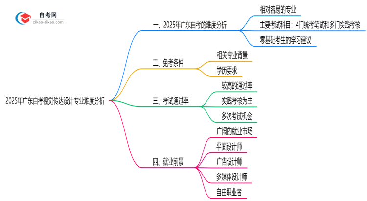 2025年广东的自考视觉传达设计专业到底难不难？思维导图