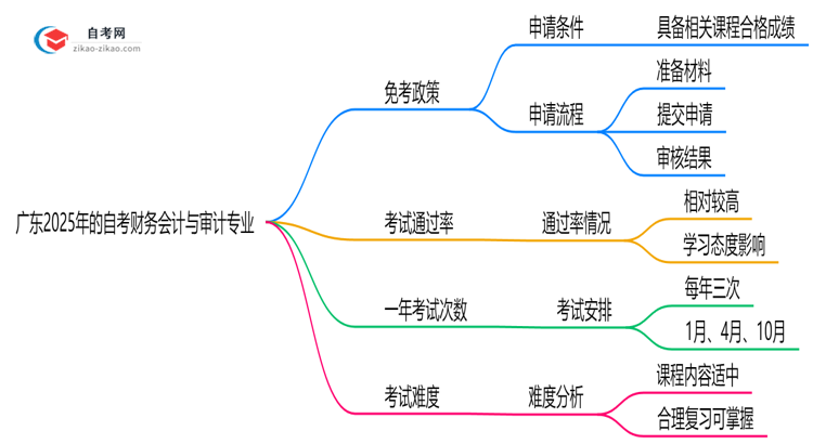 广东2025年的自考财务会计与审计专业可以申请免考吗?怎么申请?思维导图