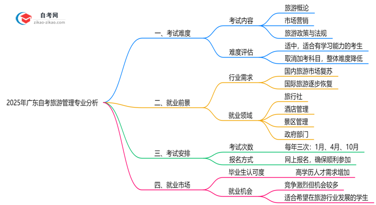 2025年广东的自考旅游管理专业到底难不难？思维导图