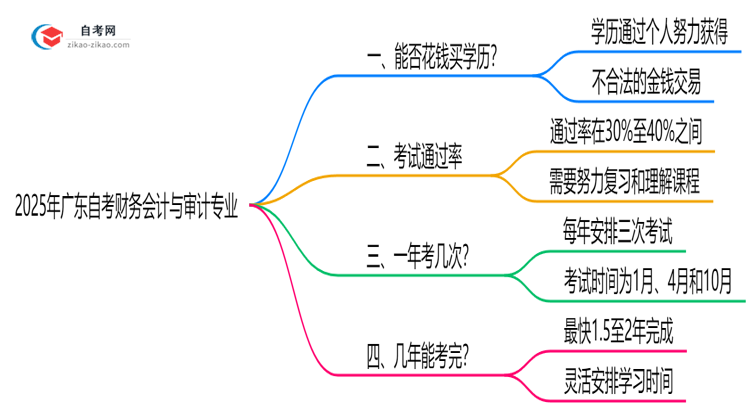 2025年广东的自考财务会计与审计专业学历能花钱买到吗?思维导图