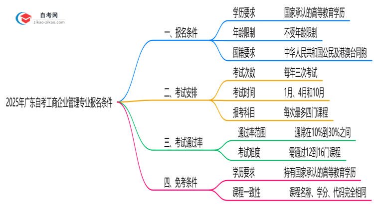 2025年广东自考工商企业管理专业有什么报名条件?思维导图