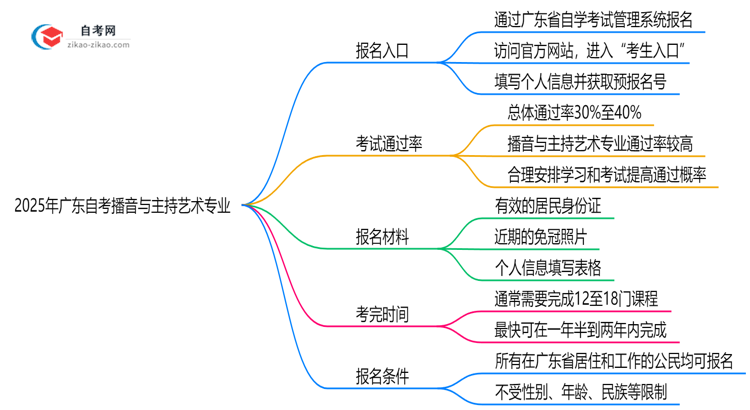 广东2025年自考播音与主持艺术专业要去哪里报名?思维导图