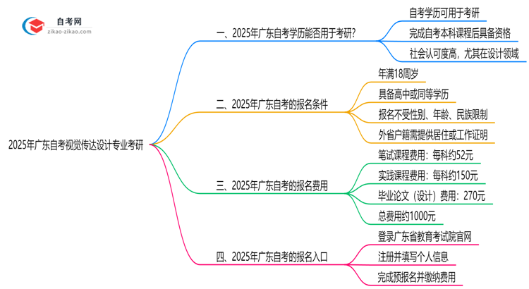2025年广东的自考视觉传达设计专业学历能用来考研吗?思维导图