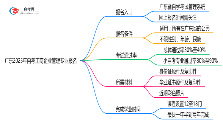 广东2025年自考工商企业管理专业要去哪里报名?思维导图