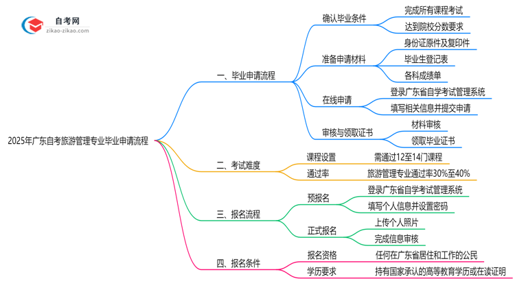 2025年广东自考旅游管理专业的毕业申请流程要怎么操作?思维导图