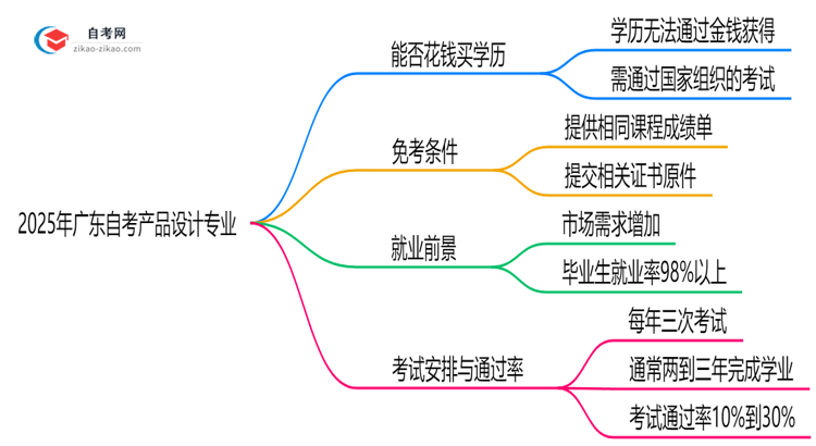 2025年广东的自考产品设计专业学历能花钱买到吗?思维导图