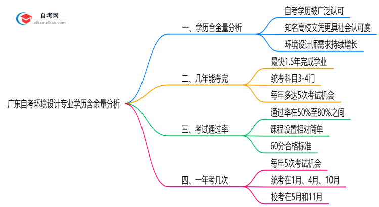 广东自考环境设计专业学历含金量高吗?(2025年最新)思维导图