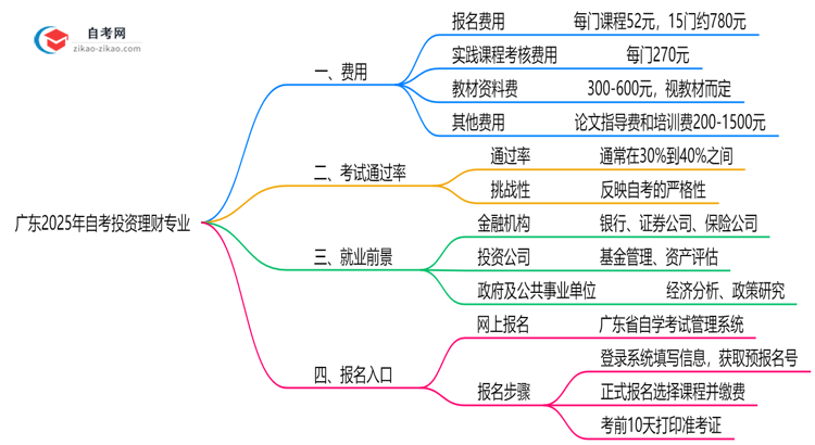 广东2025年读一个自考投资理财专业需要花费哪些钱？思维导图
