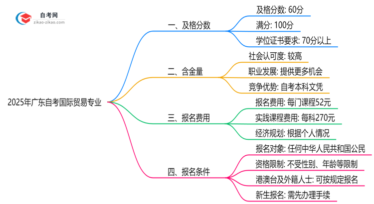 广东2025年的自考国际贸易专业及格分一般是多少?思维导图