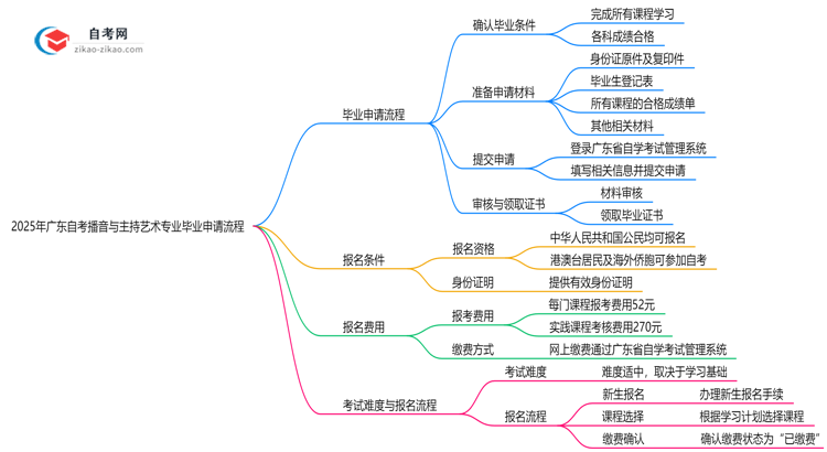 2025年广东自考播音与主持艺术专业的毕业申请流程要怎么操作？思维导图