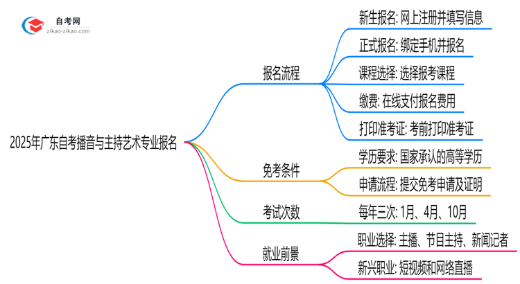2025年广东自考播音与主持艺术专业要怎么报名？流程是什么？思维导图