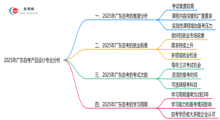 2025年广东的自考产品设计专业到底难不难?思维导图