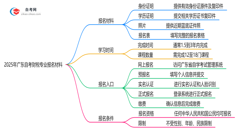 广东2025年自考财税专业报名都要用到哪些报名材料?思维导图