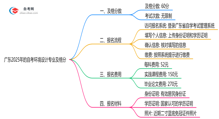 广东2025年的自考环境设计专业及格分一般是多少?思维导图