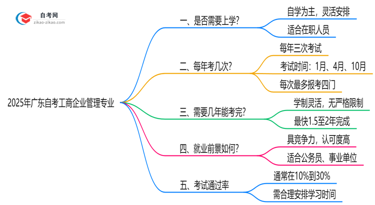 广东2025年的自考工商企业管理专业报考后需要上学吗?思维导图