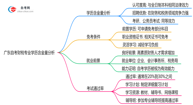 广东自考财税专业学历含金量高吗?(2025年最新)思维导图