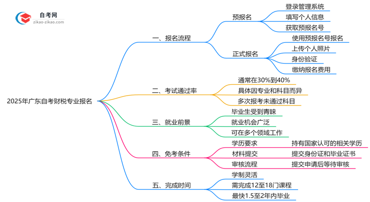 2025年广东自考财税专业要怎么报名？流程是什么？思维导图
