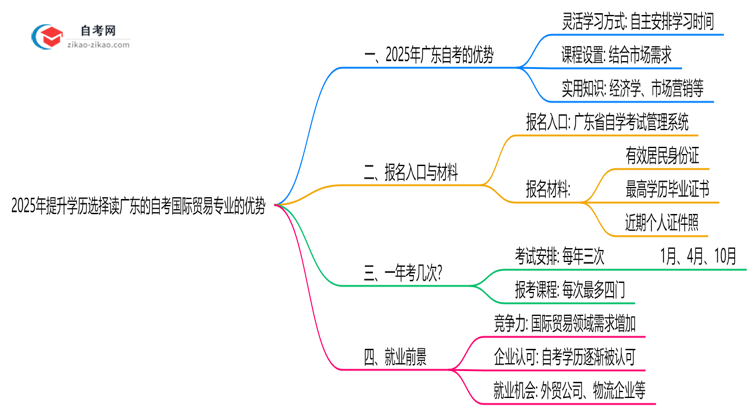 2025年提升学历选择读广东的自考国际贸易专业有哪些优势?思维导图