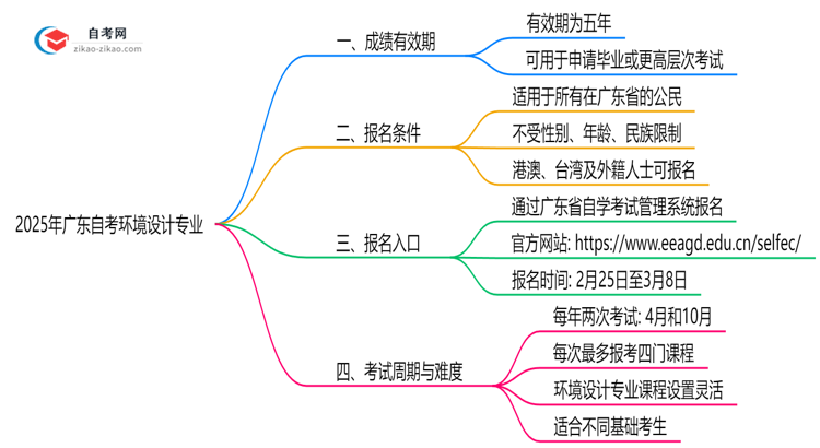 广东2025年的自考环境设计专业成绩有效期最多能保留几年?思维导图