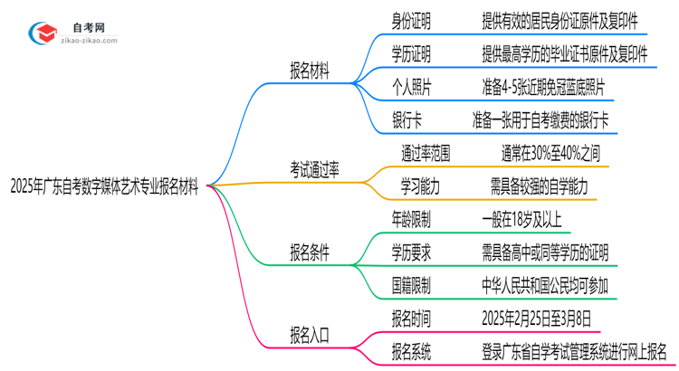 广东2025年自考数字媒体艺术专业报名都要用到哪些报名材料?思维导图