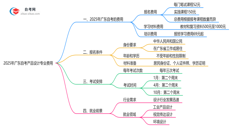 广东2025年读一个自考产品设计专业需要花费哪些钱?思维导图
