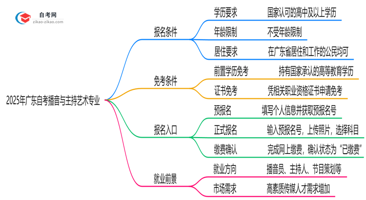2025年广东自考播音与主持艺术专业有什么报名条件？思维导图