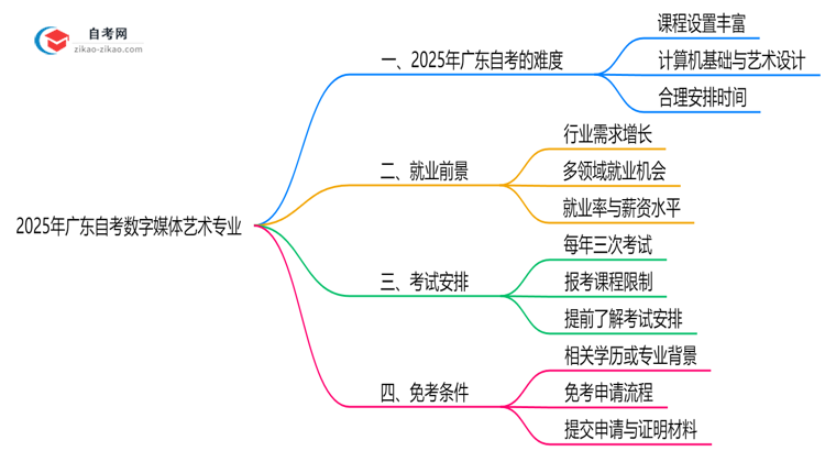 2025年广东的自考数字媒体艺术专业到底难不难?思维导图