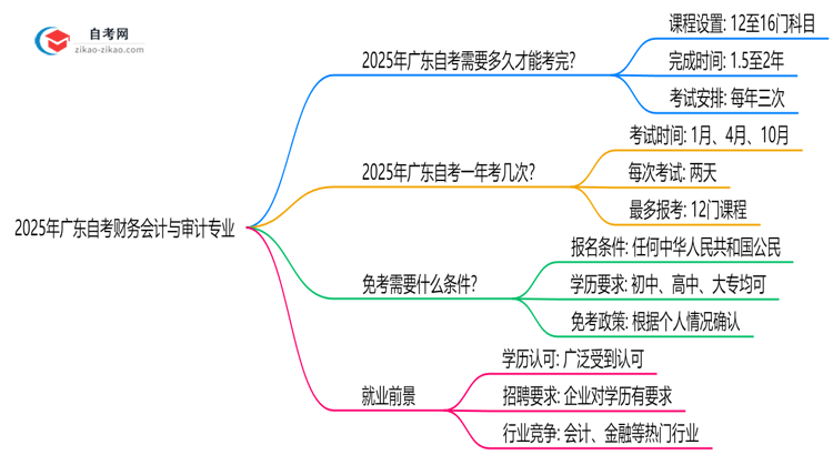 2025年报考广东自考财务会计与审计专业预计要多久才能考完?思维导图