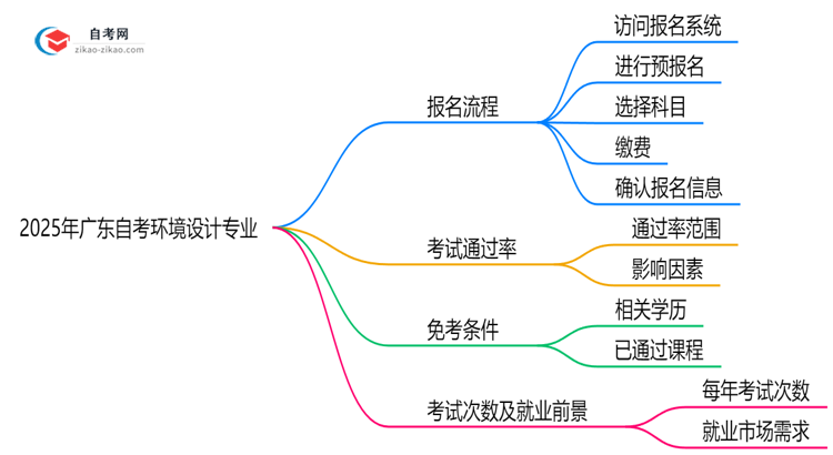 2025年广东自考环境设计专业要怎么报名?流程是什么?思维导图