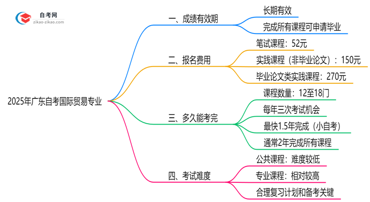 广东2025年的自考国际贸易专业成绩有效期最多能保留几年?思维导图