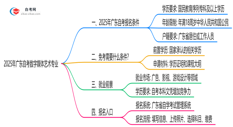 2025年广东自考数字媒体艺术专业有什么报名条件?思维导图