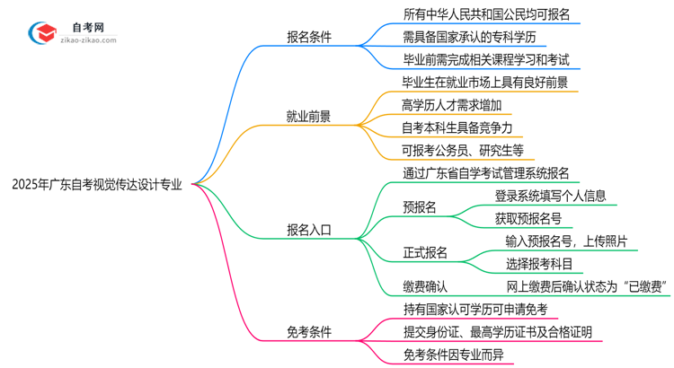2025年广东自考视觉传达设计专业有什么报名条件?思维导图