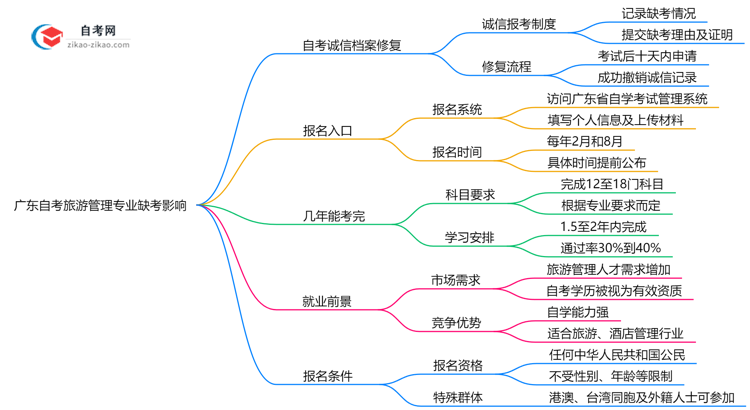 广东自考旅游管理专业缺考会有哪些影响?(2025年新)思维导图