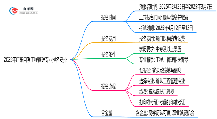 2025年广东自考工程管理专业的报名时间最新安排思维导图