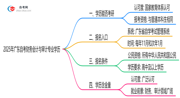 2025年广东的自考财务会计与审计专业学历能用来考研吗?思维导图