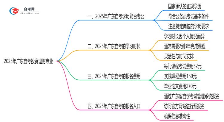 2025年广东的自考投资理财专业学历能考公考编吗?国家承认吗?思维导图