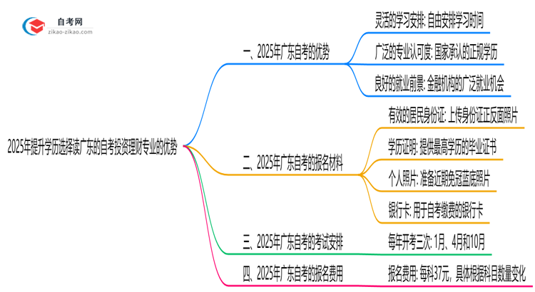 2025年提升学历选择读广东的自考投资理财专业有哪些优势?思维导图