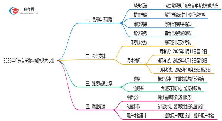 广东2025年的自考数字媒体艺术专业可以申请免考吗?怎么申请?思维导图